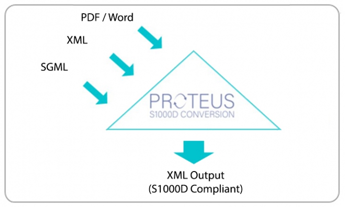 Proteus S1000D Schema